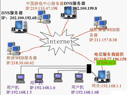 dnsԭʾͼ